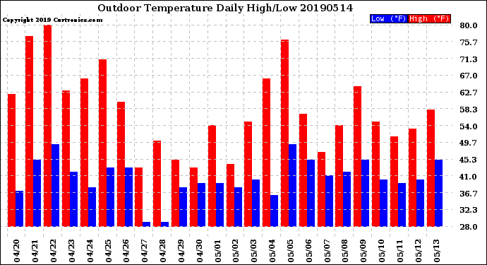 Milwaukee Weather Outdoor Temperature<br>Daily High/Low