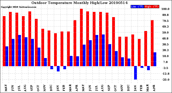 Milwaukee Weather Outdoor Temperature<br>Monthly High/Low