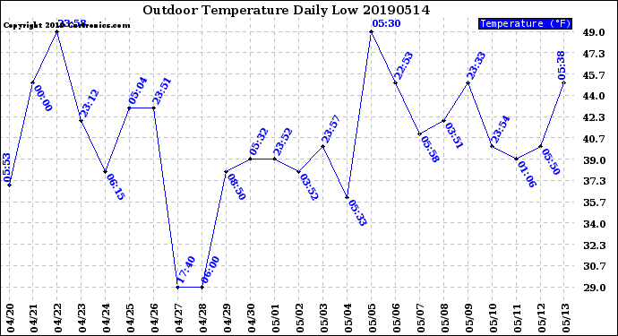 Milwaukee Weather Outdoor Temperature<br>Daily Low