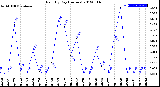 Milwaukee Weather Rain<br>By Day<br>(Inches)