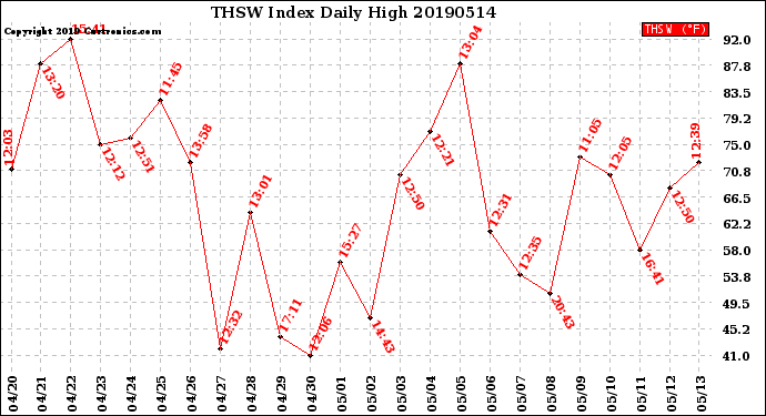 Milwaukee Weather THSW Index<br>Daily High