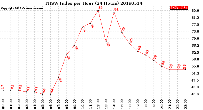 Milwaukee Weather THSW Index<br>per Hour<br>(24 Hours)