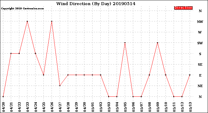 Milwaukee Weather Wind Direction<br>(By Day)