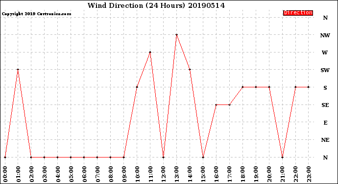 Milwaukee Weather Wind Direction<br>(24 Hours)