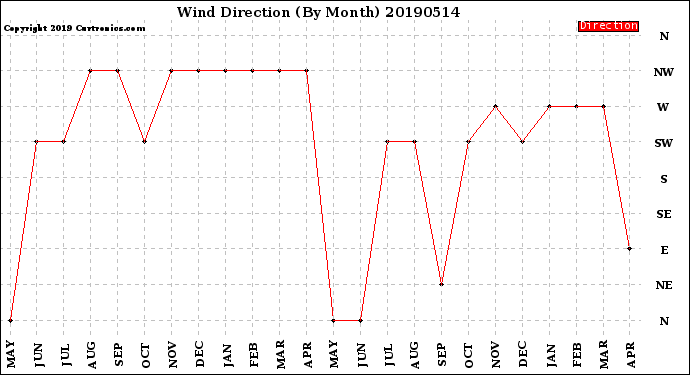 Milwaukee Weather Wind Direction<br>(By Month)