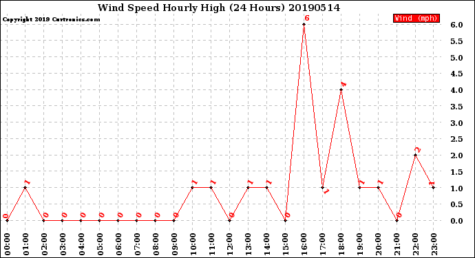 Milwaukee Weather Wind Speed<br>Hourly High<br>(24 Hours)