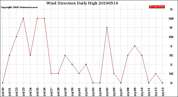 Milwaukee Weather Wind Direction<br>Daily High