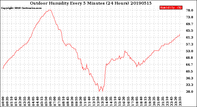 Milwaukee Weather Outdoor Humidity<br>Every 5 Minutes<br>(24 Hours)