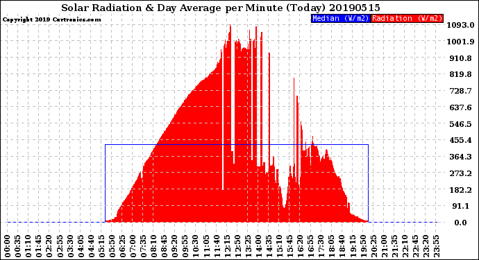 Milwaukee Weather Solar Radiation<br>& Day Average<br>per Minute<br>(Today)