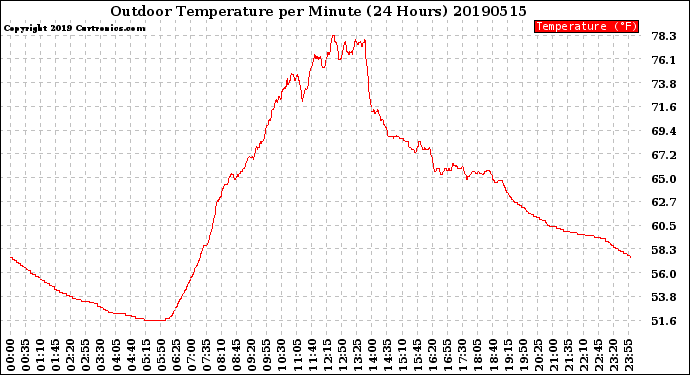 Milwaukee Weather Outdoor Temperature<br>per Minute<br>(24 Hours)