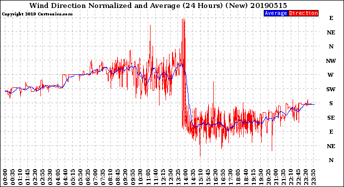 Milwaukee Weather Wind Direction<br>Normalized and Average<br>(24 Hours) (New)