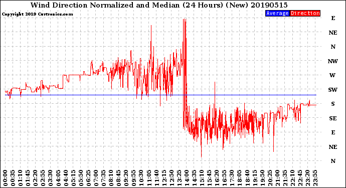 Milwaukee Weather Wind Direction<br>Normalized and Median<br>(24 Hours) (New)