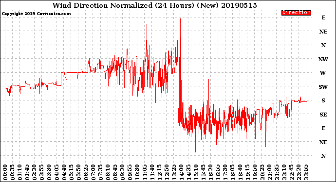 Milwaukee Weather Wind Direction<br>Normalized<br>(24 Hours) (New)