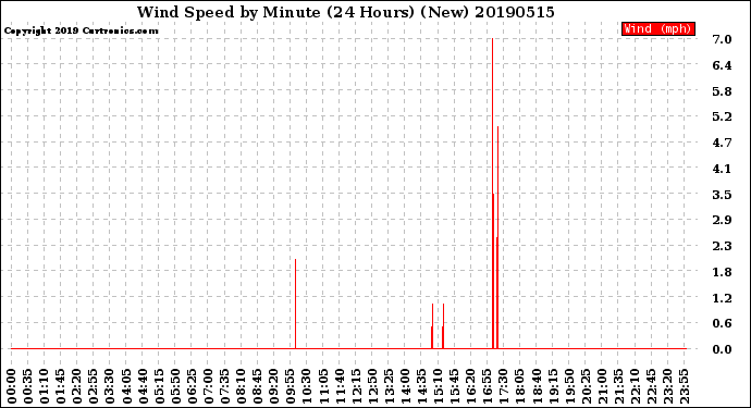 Milwaukee Weather Wind Speed<br>by Minute<br>(24 Hours) (New)