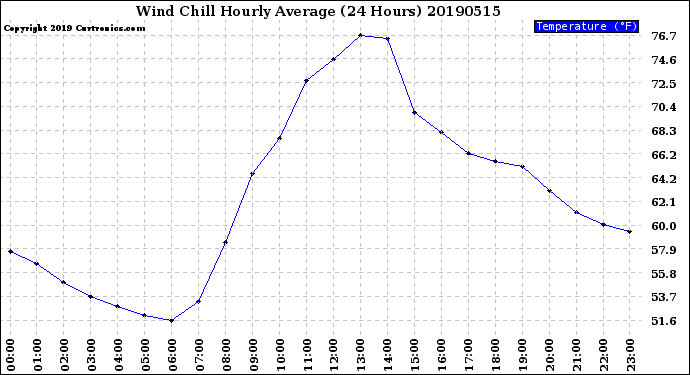 Milwaukee Weather Wind Chill<br>Hourly Average<br>(24 Hours)