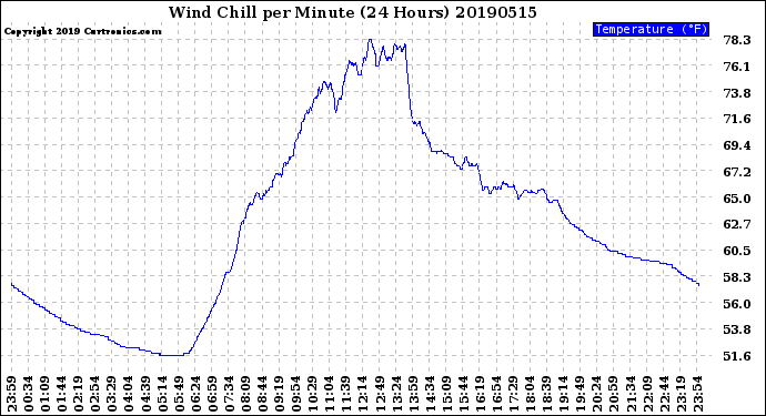 Milwaukee Weather Wind Chill<br>per Minute<br>(24 Hours)