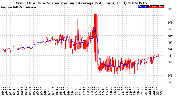 Milwaukee Weather Wind Direction<br>Normalized and Average<br>(24 Hours) (Old)