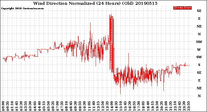 Milwaukee Weather Wind Direction<br>Normalized<br>(24 Hours) (Old)