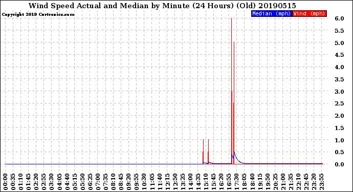 Milwaukee Weather Wind Speed<br>Actual and Median<br>by Minute<br>(24 Hours) (Old)