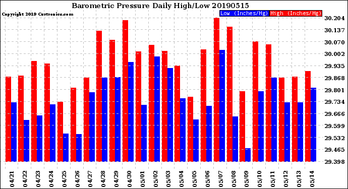 Milwaukee Weather Barometric Pressure<br>Daily High/Low