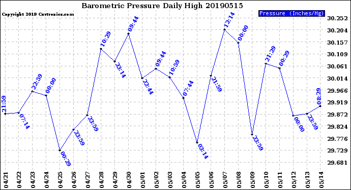 Milwaukee Weather Barometric Pressure<br>Daily High