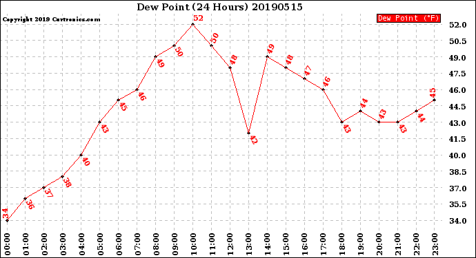 Milwaukee Weather Dew Point<br>(24 Hours)