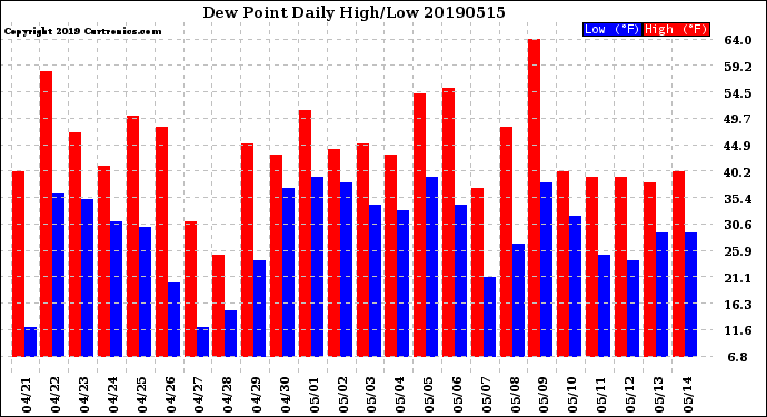 Milwaukee Weather Dew Point<br>Daily High/Low