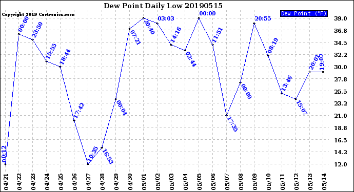 Milwaukee Weather Dew Point<br>Daily Low