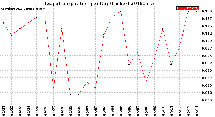 Milwaukee Weather Evapotranspiration<br>per Day (Inches)