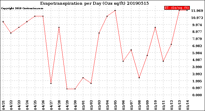 Milwaukee Weather Evapotranspiration<br>per Day (Ozs sq/ft)