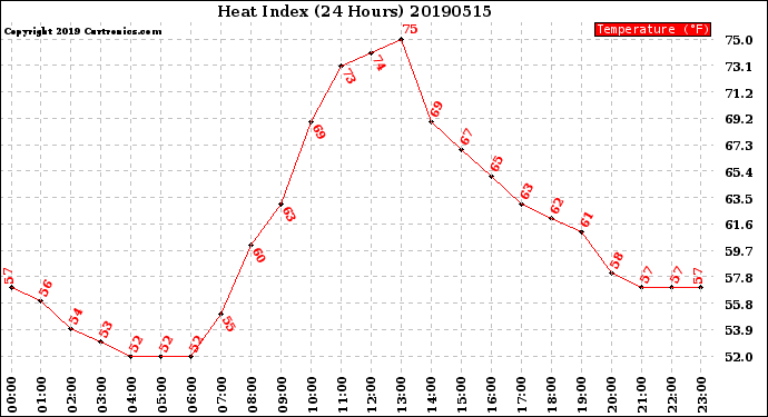 Milwaukee Weather Heat Index<br>(24 Hours)