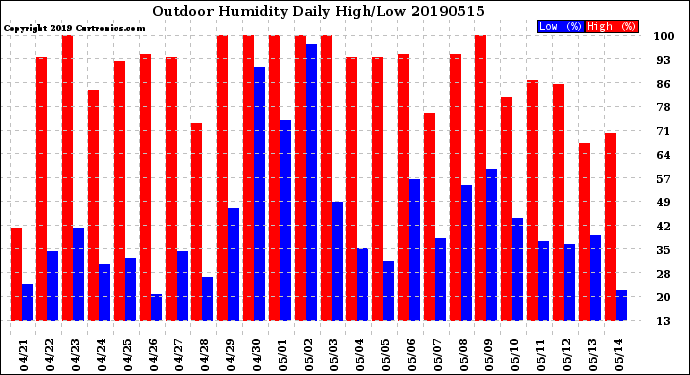 Milwaukee Weather Outdoor Humidity<br>Daily High/Low