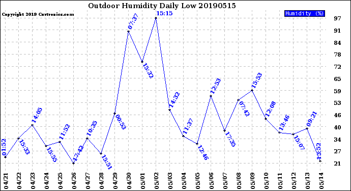 Milwaukee Weather Outdoor Humidity<br>Daily Low