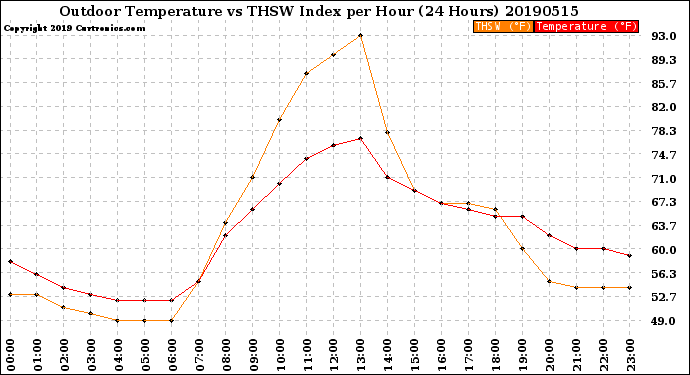 Milwaukee Weather Outdoor Temperature<br>vs THSW Index<br>per Hour<br>(24 Hours)