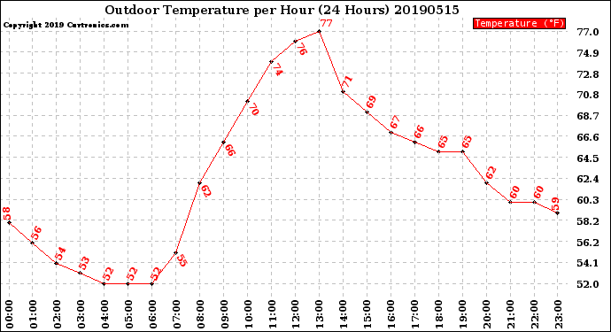 Milwaukee Weather Outdoor Temperature<br>per Hour<br>(24 Hours)