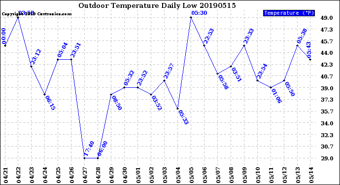 Milwaukee Weather Outdoor Temperature<br>Daily Low