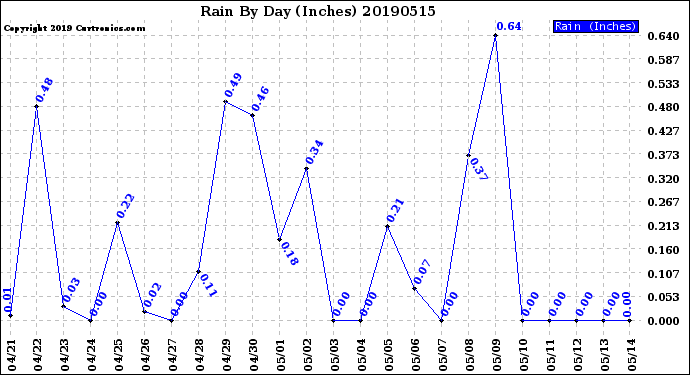 Milwaukee Weather Rain<br>By Day<br>(Inches)