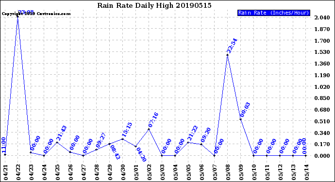 Milwaukee Weather Rain Rate<br>Daily High