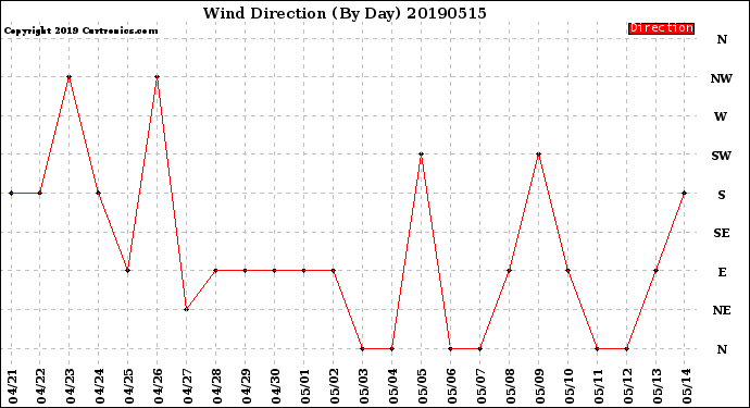 Milwaukee Weather Wind Direction<br>(By Day)