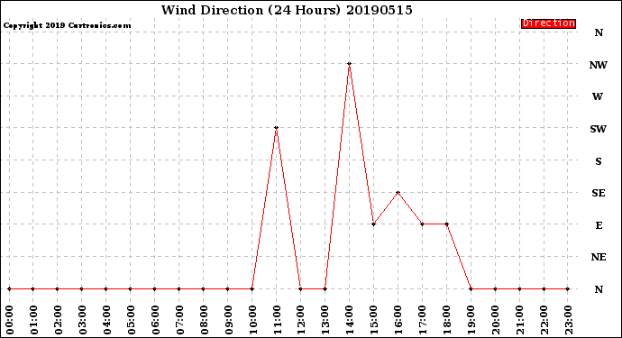 Milwaukee Weather Wind Direction<br>(24 Hours)