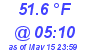 Milwaukee Weather Temperature Low Today