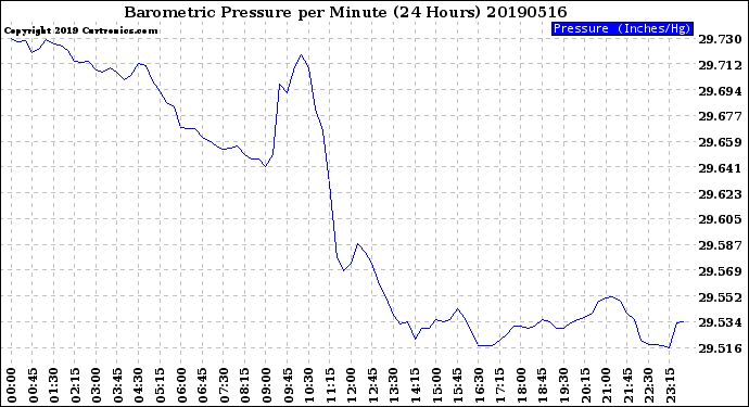 Milwaukee Weather Barometric Pressure<br>per Minute<br>(24 Hours)