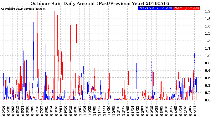 Milwaukee Weather Outdoor Rain<br>Daily Amount<br>(Past/Previous Year)