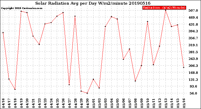 Milwaukee Weather Solar Radiation<br>Avg per Day W/m2/minute