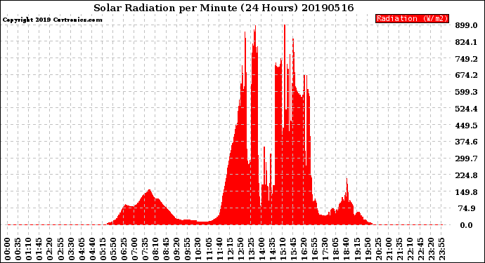 Milwaukee Weather Solar Radiation<br>per Minute<br>(24 Hours)