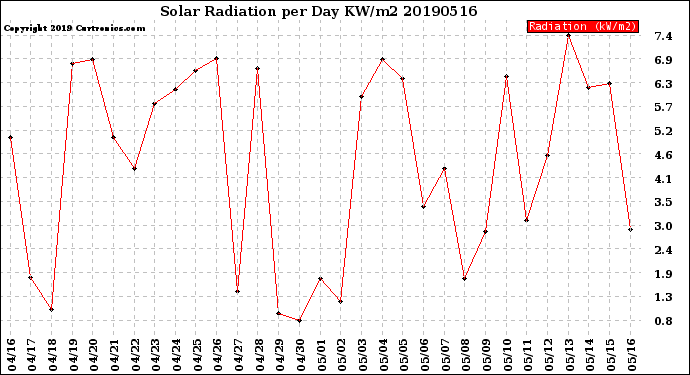 Milwaukee Weather Solar Radiation<br>per Day KW/m2