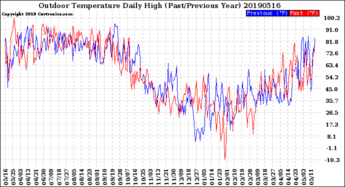 Milwaukee Weather Outdoor Temperature<br>Daily High<br>(Past/Previous Year)