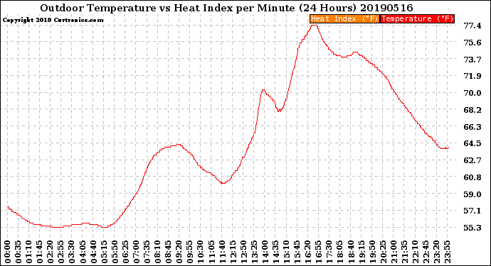 Milwaukee Weather Outdoor Temperature<br>vs Heat Index<br>per Minute<br>(24 Hours)