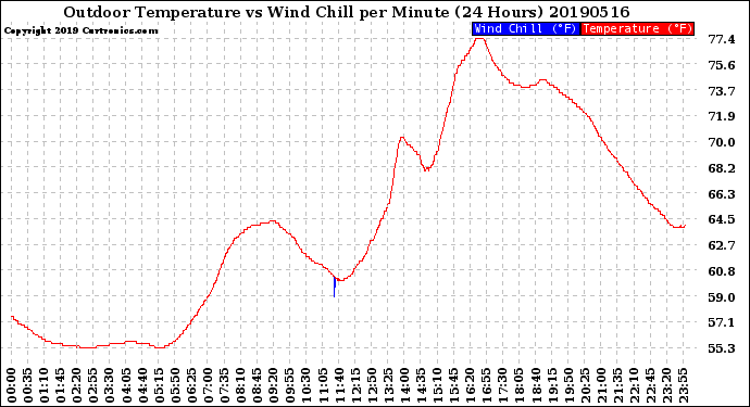 Milwaukee Weather Outdoor Temperature<br>vs Wind Chill<br>per Minute<br>(24 Hours)