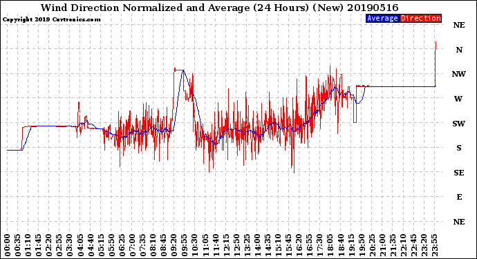 Milwaukee Weather Wind Direction<br>Normalized and Average<br>(24 Hours) (New)